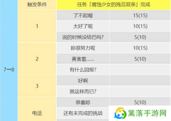 女神异闻录5皇家版佐仓双叶攻略方法