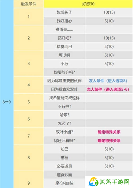 女神异闻录5皇家版佐仓双叶攻略方法